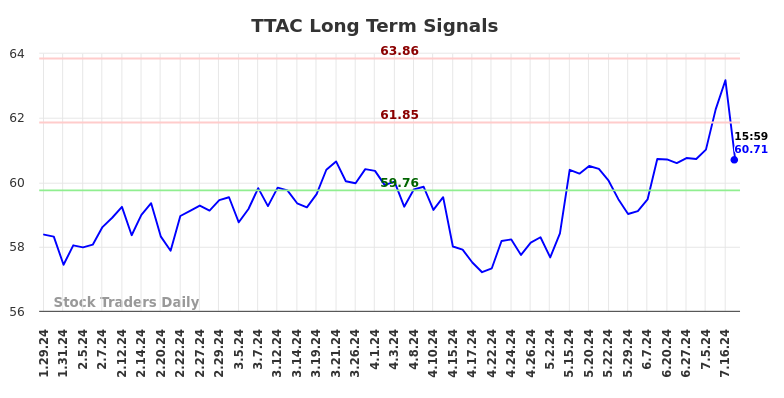 TTAC Long Term Analysis for July 26 2024