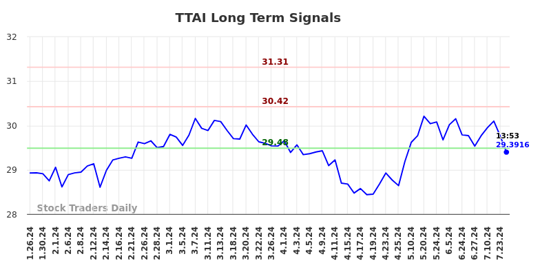 TTAI Long Term Analysis for July 26 2024