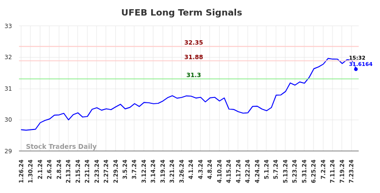 UFEB Long Term Analysis for July 26 2024 UFEB Long Term Analysis for July 26 2024