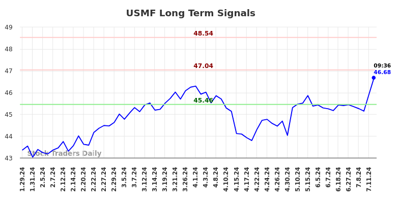 USMF Long Term Analysis for July 26 2024