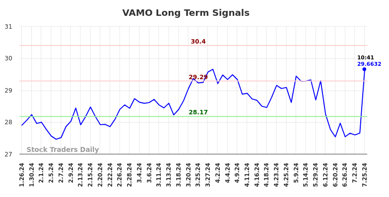 VAMO Long Term Analysis for July 26 2024 VAMO Long Term Analysis for July 26 2024
