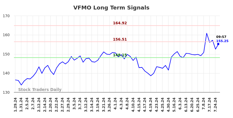 VFMO Long Term Analysis for July 26 2024 VFMO Long Term Analysis for July 26 2024
