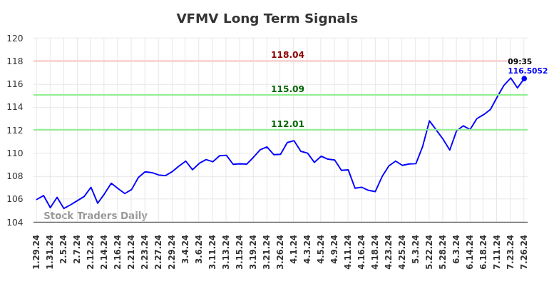 VFMV Long Term Analysis for July 26 2024