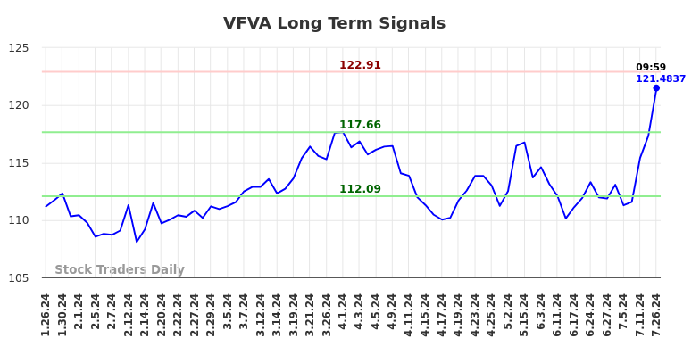 VFVA Long Term Analysis for July 26 2024