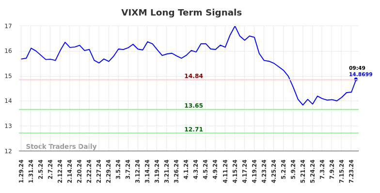 VIXM Long Term Analysis for July 26 2024 VIXM Long Term Analysis for July 26 2024