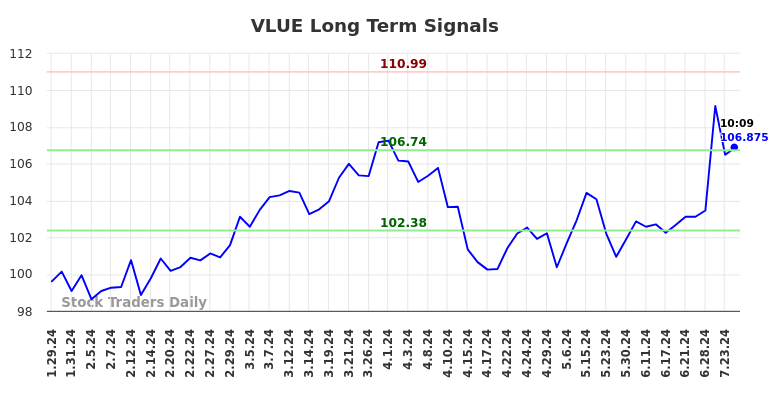 VLUE Long Term Analysis for July 26 2024