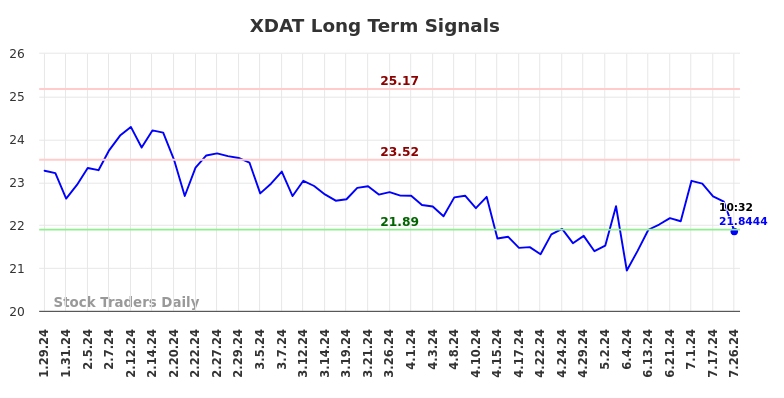 XDAT Long Term Analysis for July 26 2024