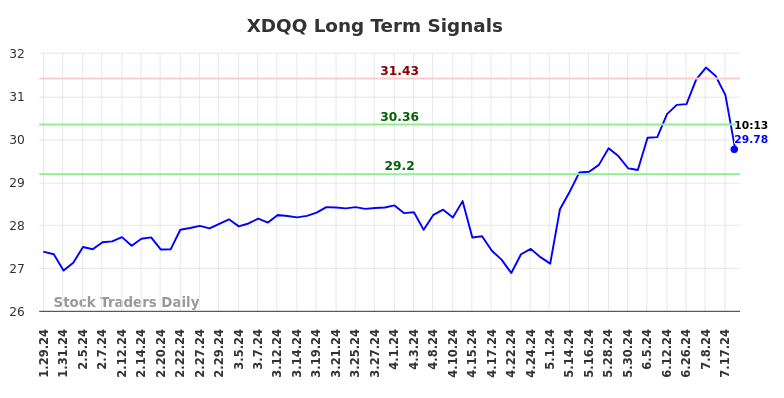 XDQQ Long Term Analysis for July 26 2024