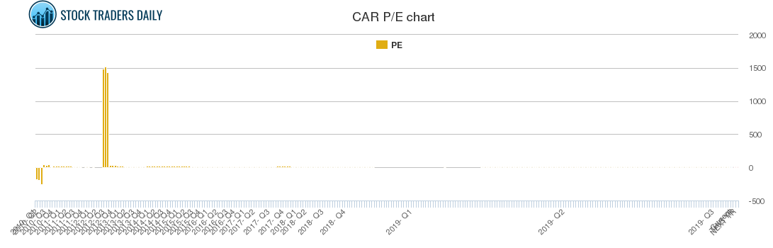 CAR PE chart