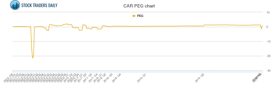 CAR PEG chart