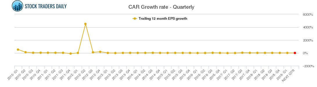 CAR Growth rate - Quarterly