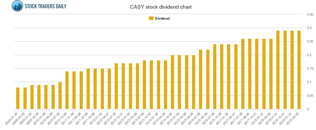 CASY Dividend Chart