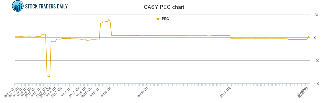 CASY PEG chart