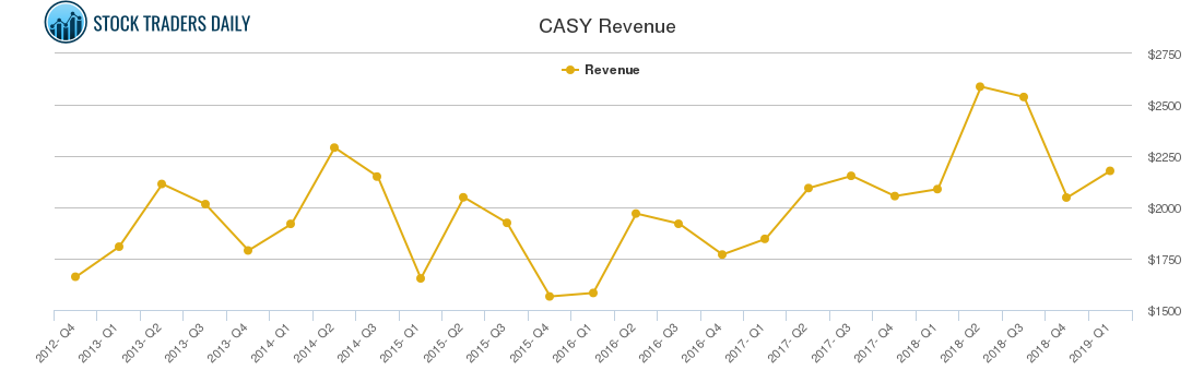 CASY Revenue chart
