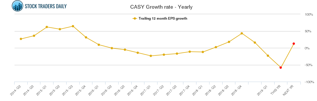 CASY Growth rate - Yearly