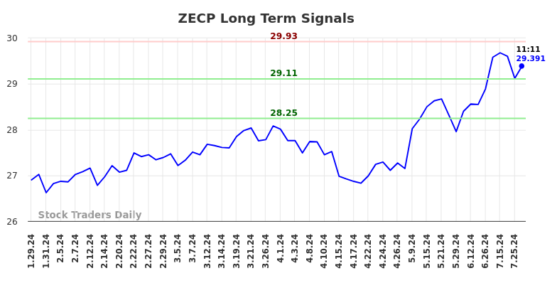 ZECP Long Term Analysis for July 26 2024