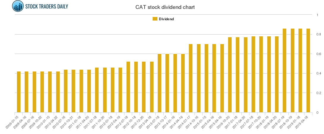 CAT Dividend Chart