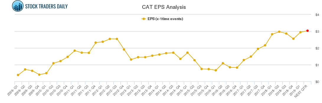 CAT EPS Analysis