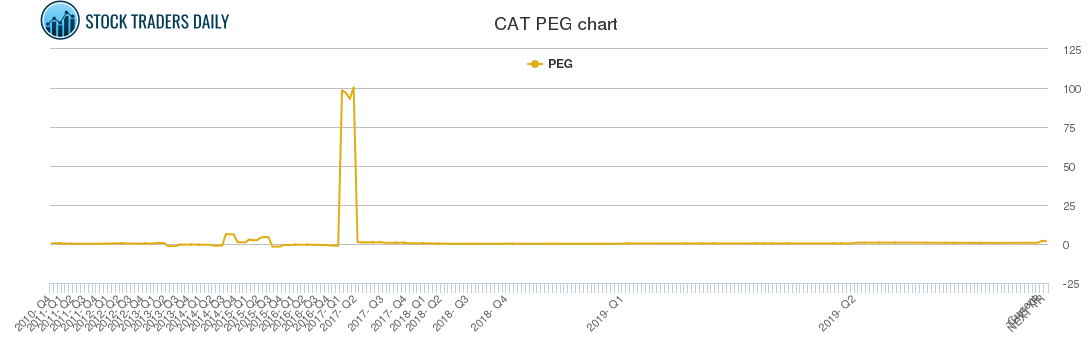 CAT PEG chart