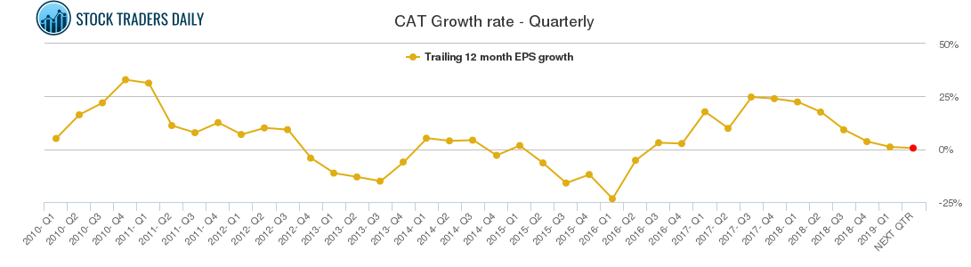 CAT Growth rate - Quarterly