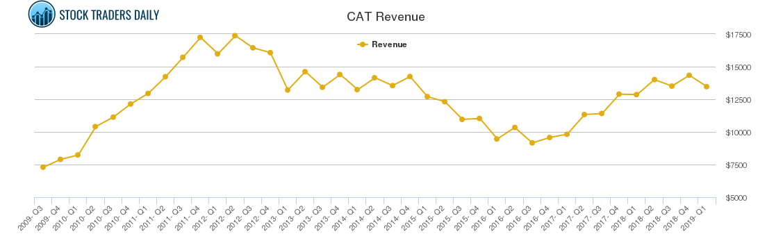 CAT Revenue chart