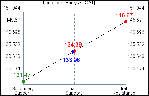 CAT Long Term Analysis