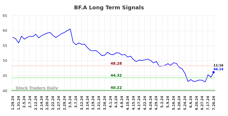 BF.A Long Term Analysis for July 26 2024