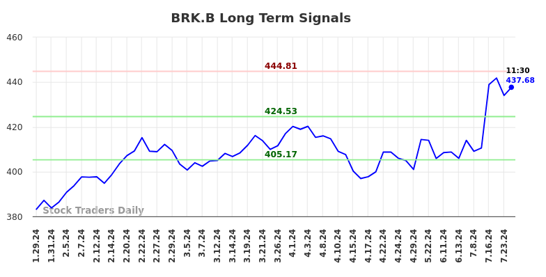 BRK.B Long Term Analysis for July 26 2024