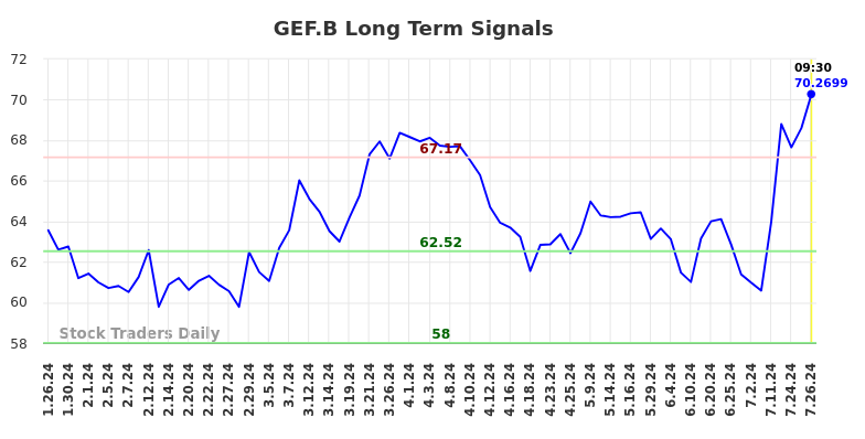 GEF.B Long Term Analysis for July 26 2024