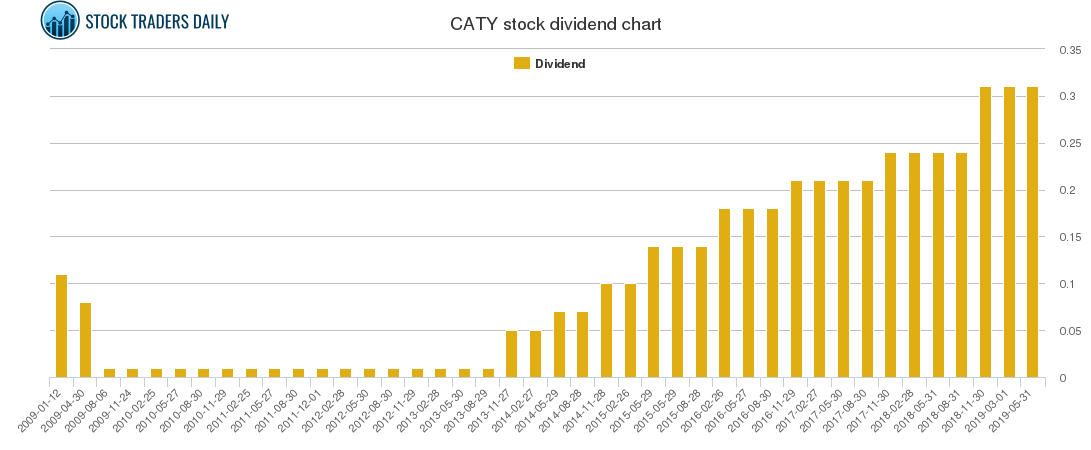 CATY Dividend Chart