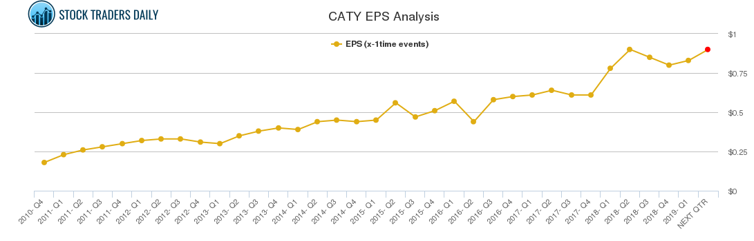 CATY EPS Analysis