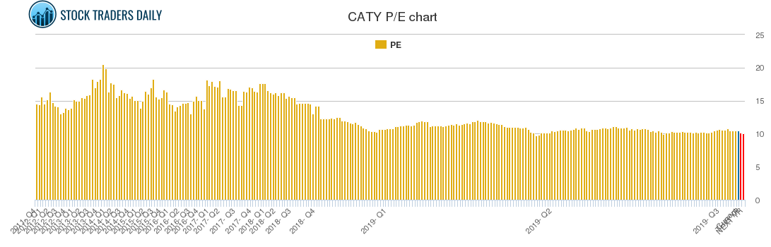 CATY PE chart