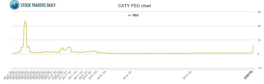 CATY PEG chart