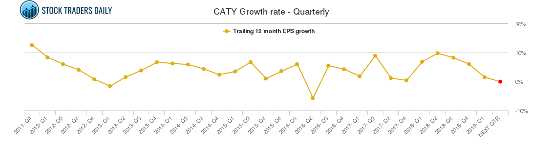 CATY Growth rate - Quarterly