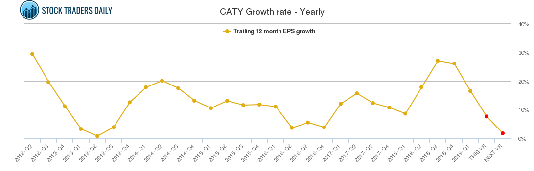 CATY Growth rate - Yearly