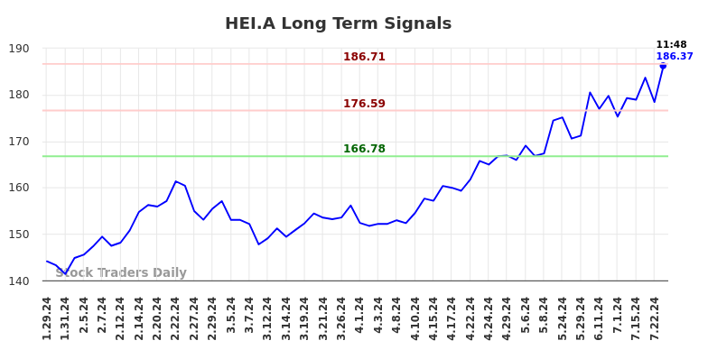 HEI.A Long Term Analysis for July 26 2024