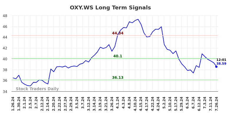 OXY.WS Long Term Analysis for July 26 2024