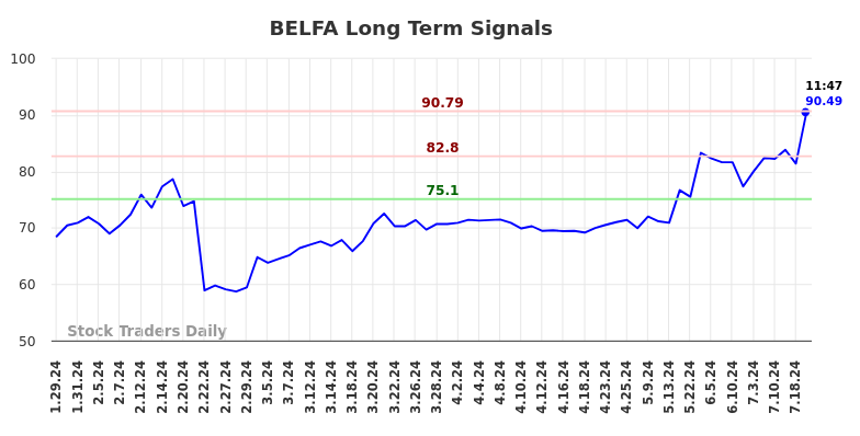 BELFA Long Term Analysis for July 26 2024