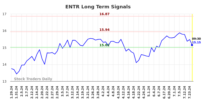 ENTR Long Term Analysis for July 26 2024