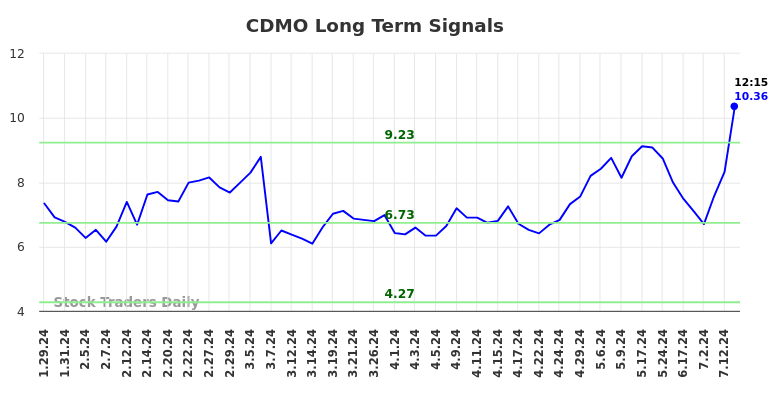 CDMO Long Term Analysis for July 26 2024