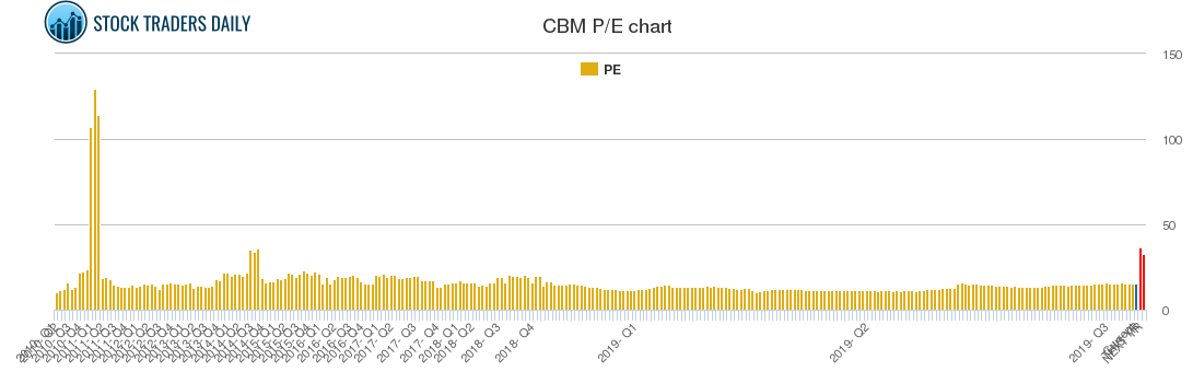 CBM PE chart