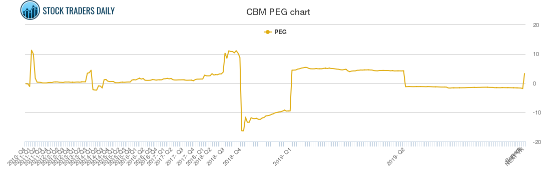 CBM PEG chart