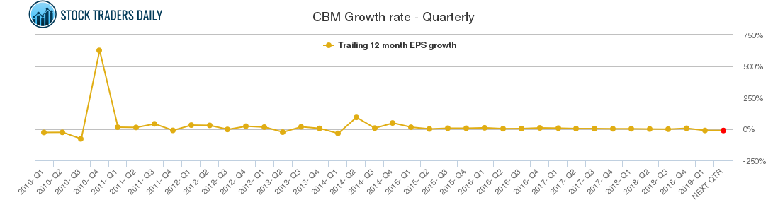 CBM Growth rate - Quarterly