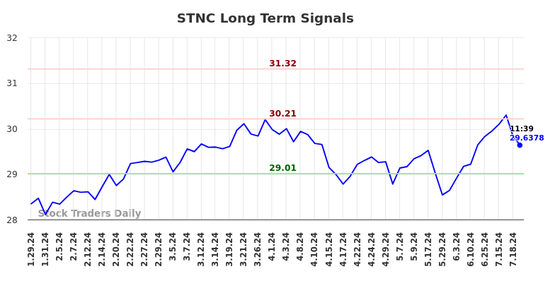 STNC Long Term Analysis for July 26 2024 STNC Long Term Analysis for July 26 2024