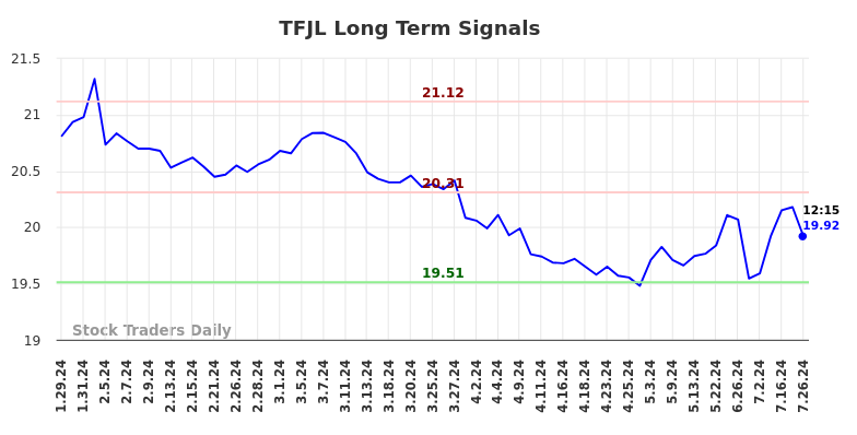 TFJL Long Term Analysis for July 26 2024