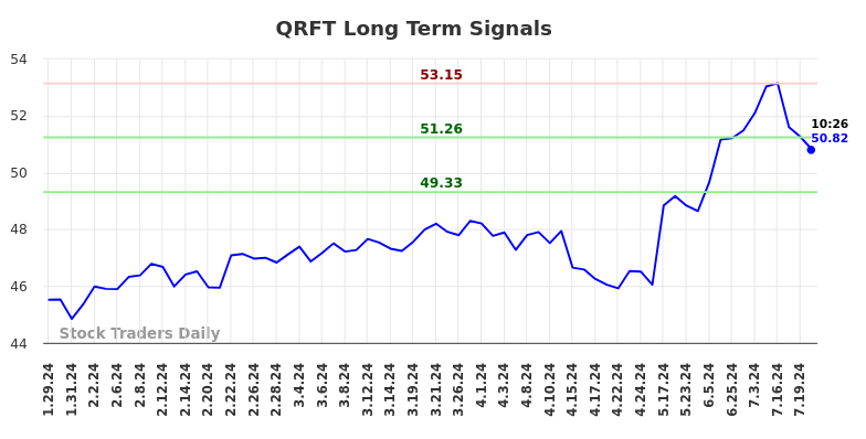 QRFT Long Term Analysis for July 26 2024 QRFT Long Term Analysis for July 26 2024