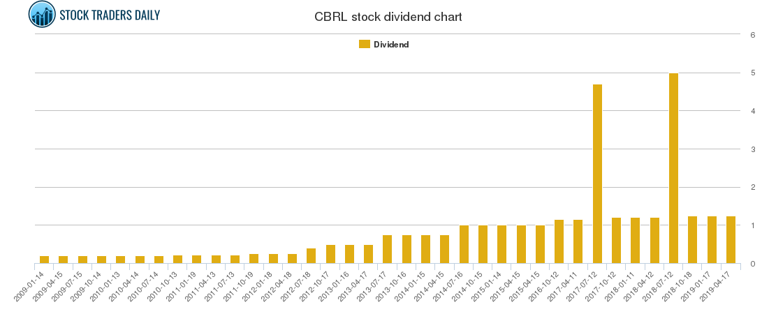 CBRL Dividend Chart