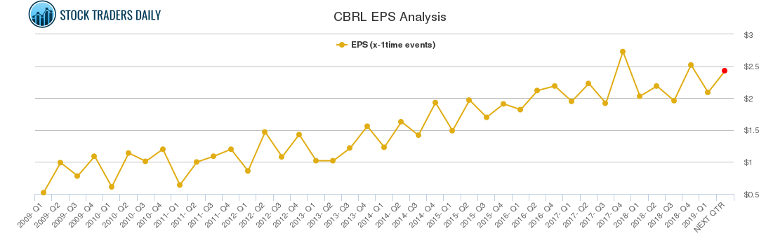 CBRL EPS Analysis