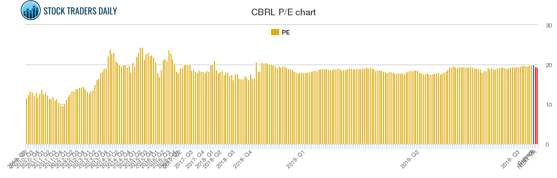 CBRL PE chart