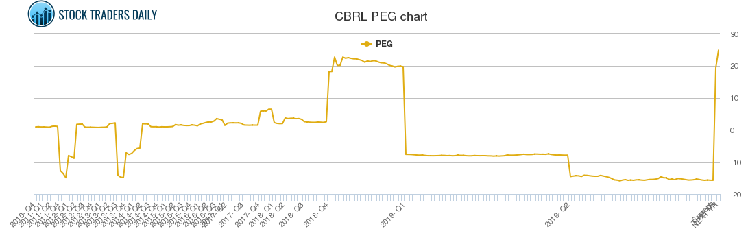 CBRL PEG chart